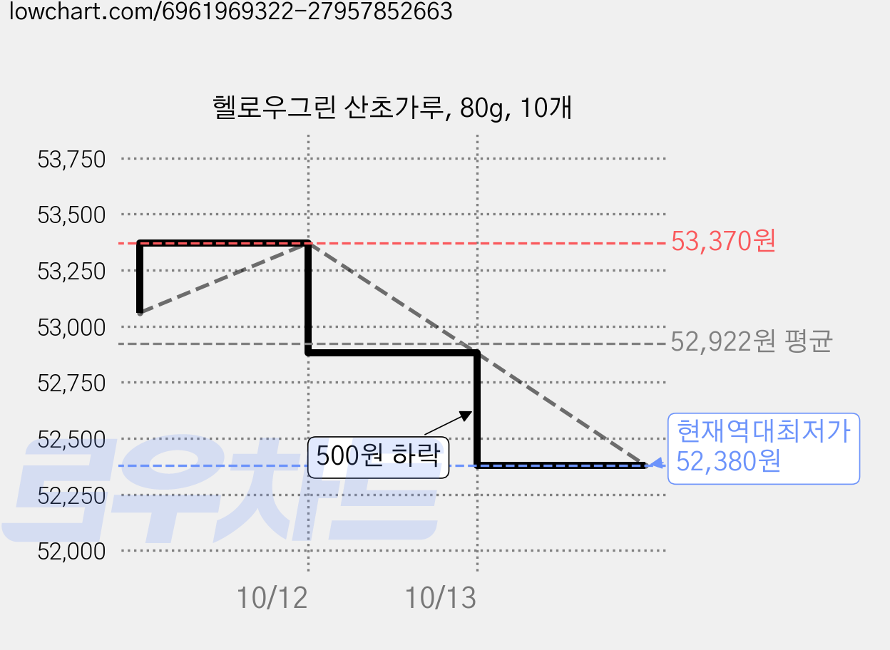헬로우그린 산초가루, 80g, 10개 가격 변동 차트, 현재가 52,380원, 역대최저가