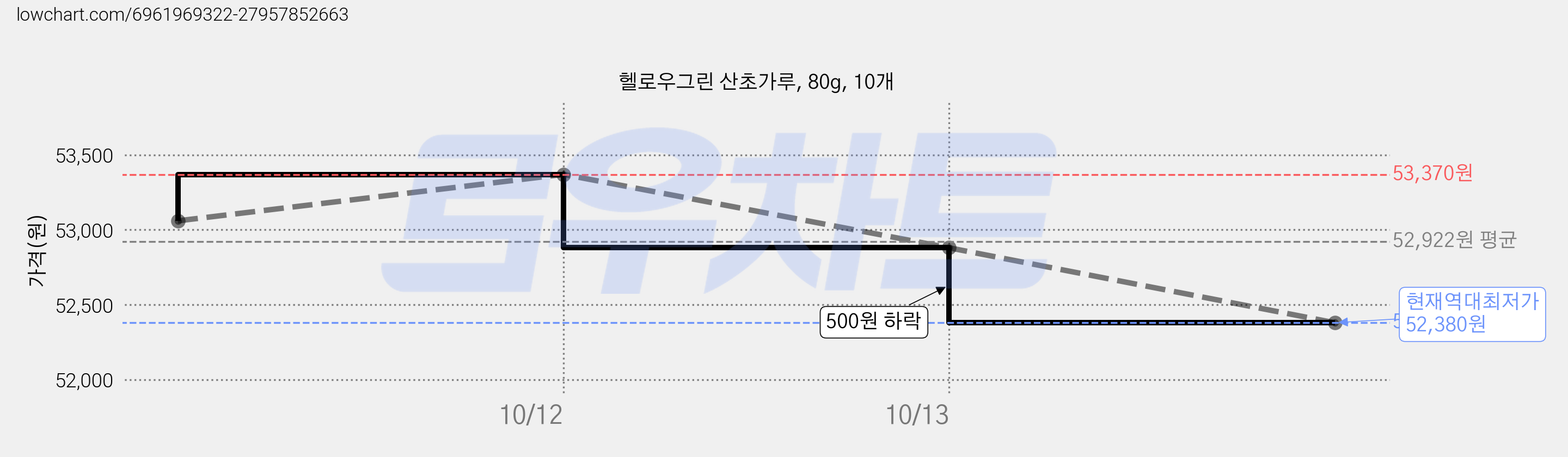 헬로우그린 산초가루, 80g, 10개 가격 변동 차트, 현재가 52,380원, 역대최저가