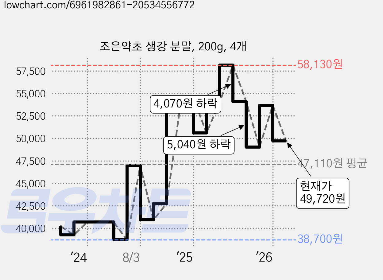 조은약초 생강 분말, 200g, 4개 가격 변동 차트, 현재가 49,720원, 관측 최저가 38,700원