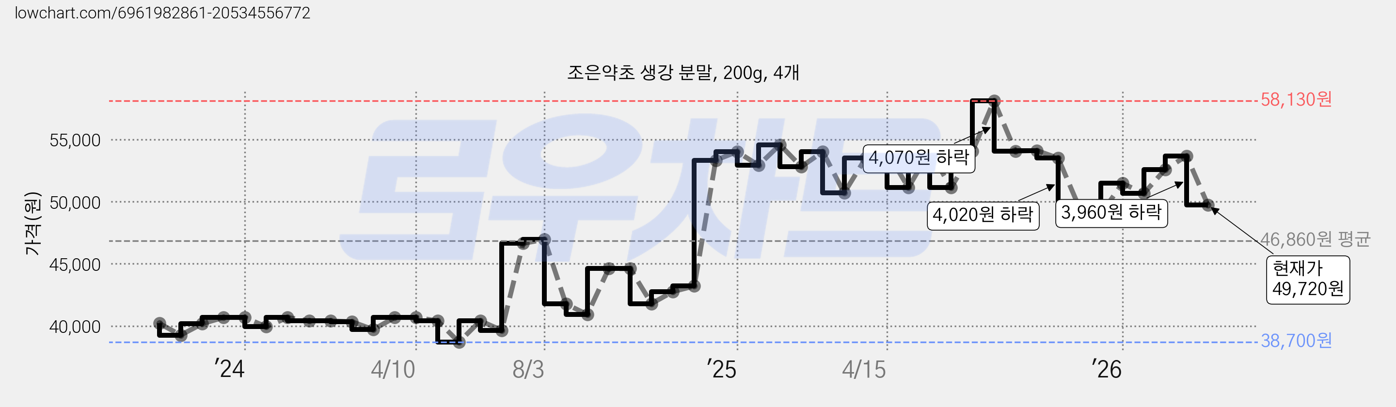 조은약초 생강 분말, 200g, 4개 가격 변동 차트, 현재가 49,720원, 관측 최저가 38,700원
