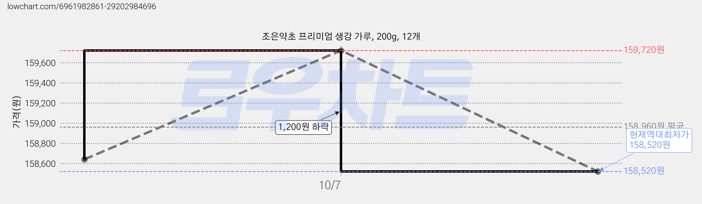 조은약초 프리미엄 생강 가루, 200g, 12개 가격 변동 차트, 현재가 158,520원, 역대최저가