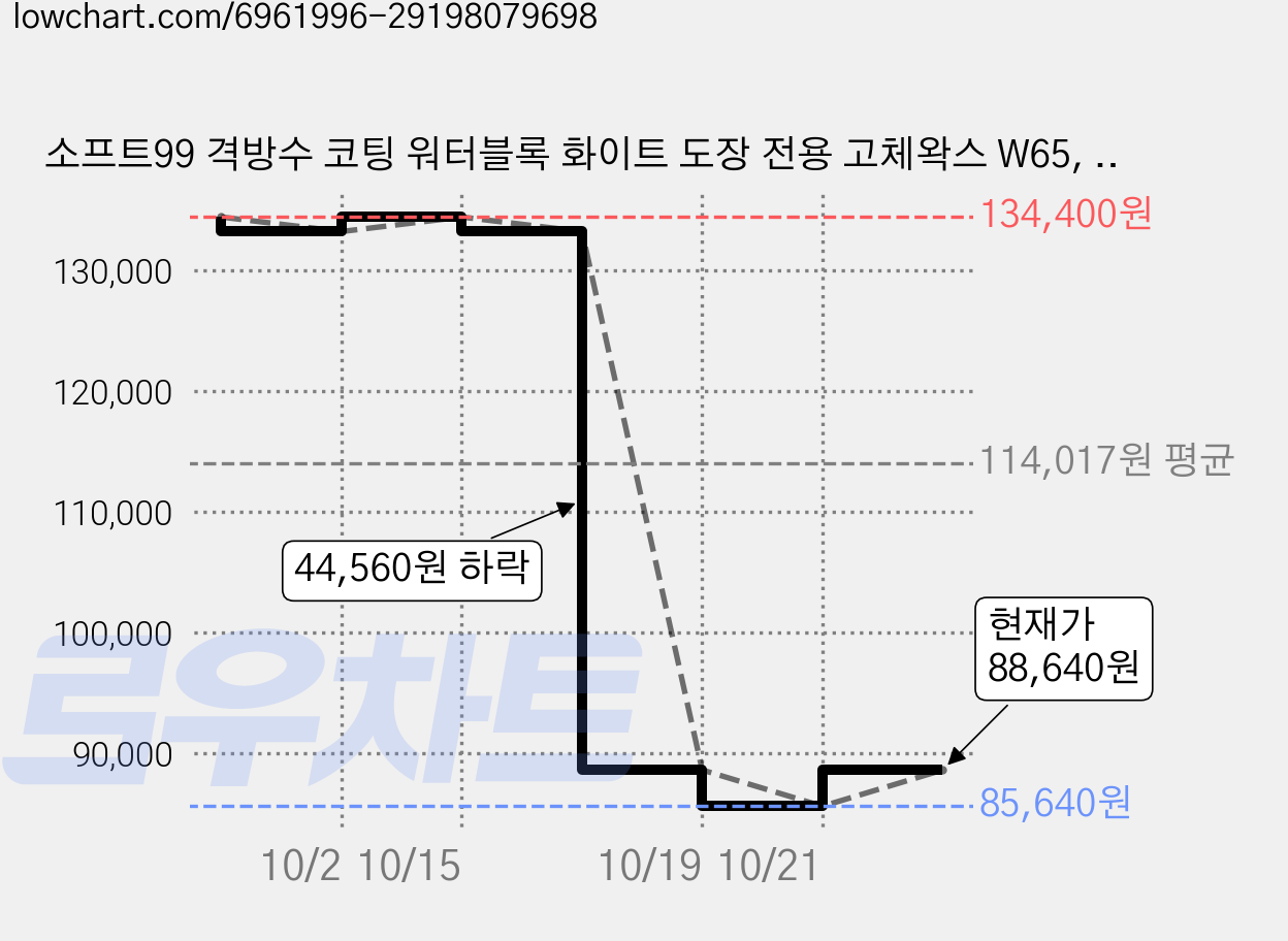 소프트99 격방수 코팅 워터블록 화이트 도장 전용 고체왁스 W65, 300g, 6개 가격 변동 차트, 현재가 88,640원, 관측 최저가 85,640원