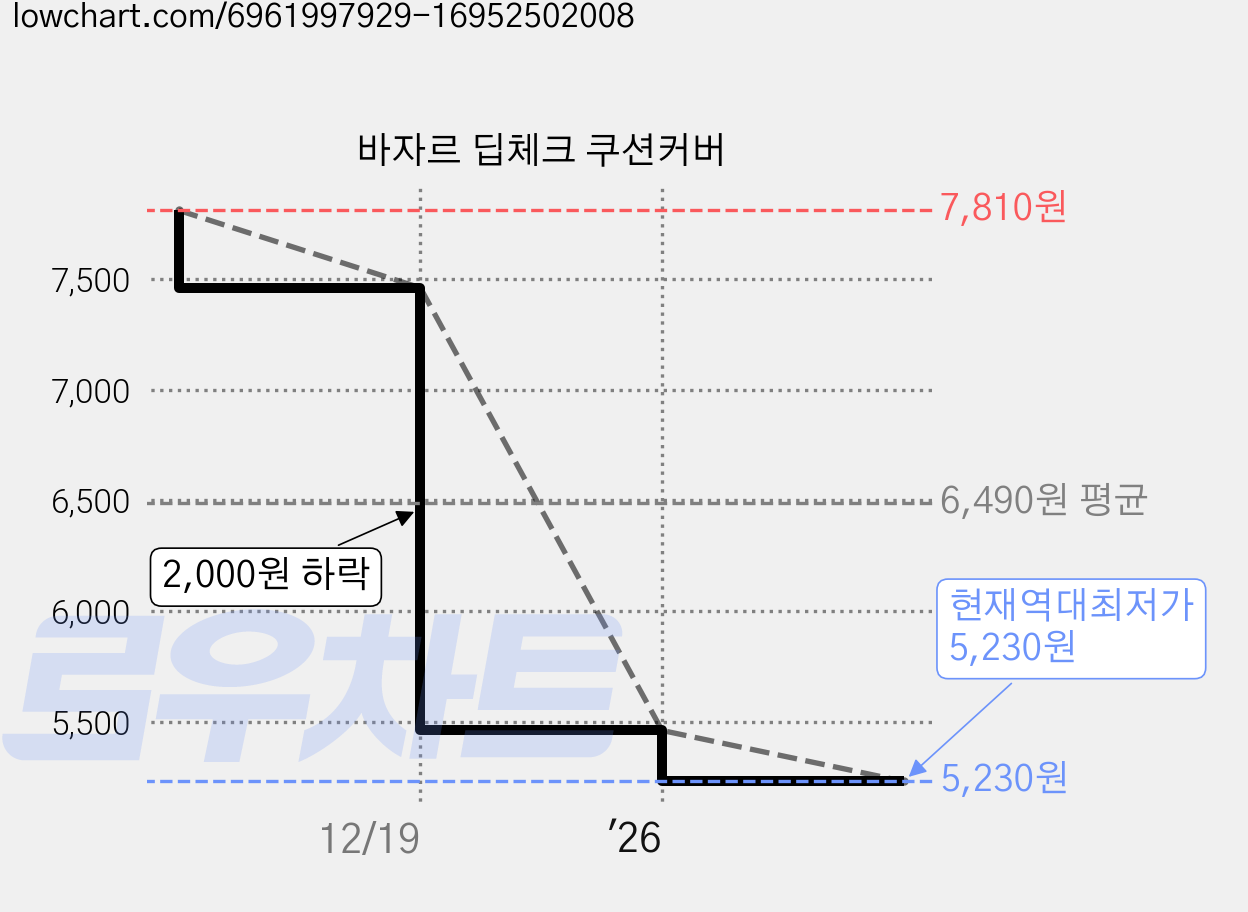 바자르 딥체크 쿠션커버 가격 변동 차트, 현재가 5,230원, 역대최저가