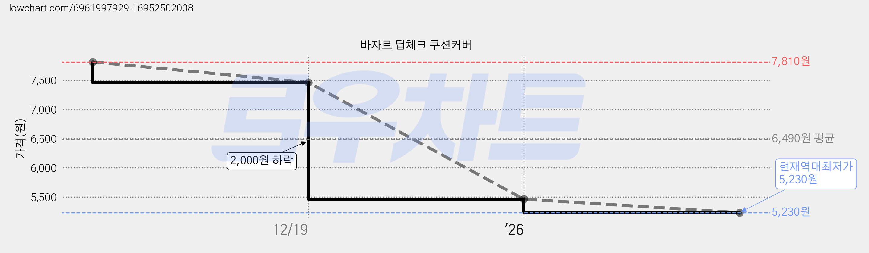 바자르 딥체크 쿠션커버 가격 변동 차트, 현재가 5,230원, 역대최저가