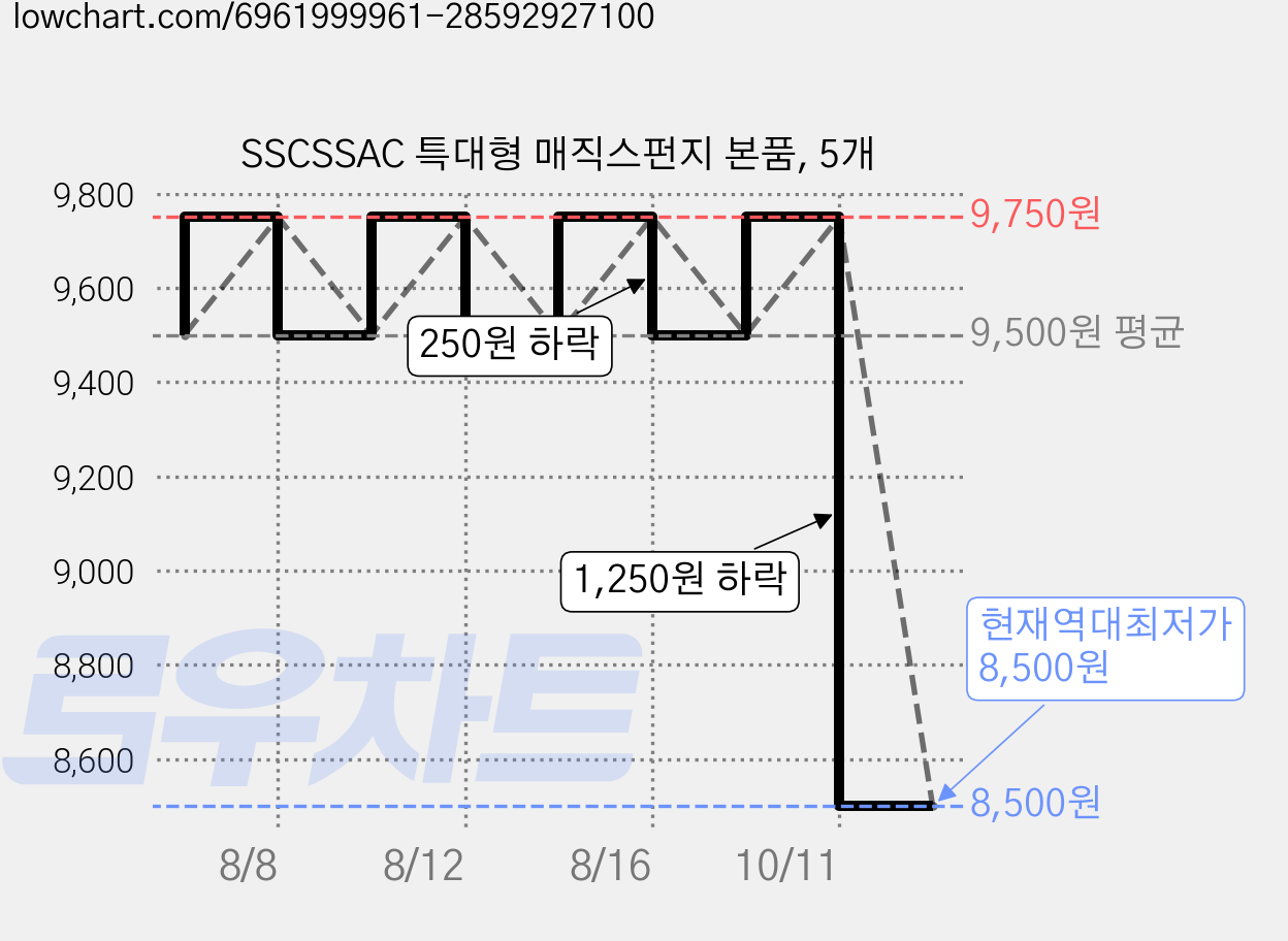 SSCSSAC 특대형 매직스펀지 본품, 5개 가격 변동 차트, 현재가 8,500원, 역대최저가