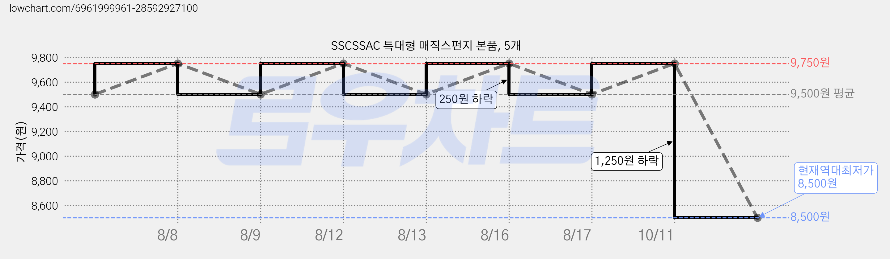 SSCSSAC 특대형 매직스펀지 본품, 5개 가격 변동 차트, 현재가 8,500원, 역대최저가