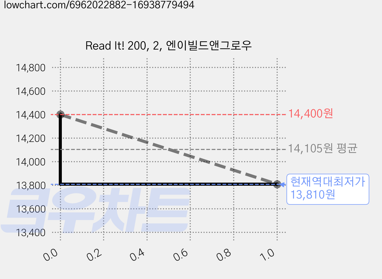 Read It! 200, 2, 엔이빌드앤그로우 가격 변동 차트, 현재가 13,810원, 역대최저가