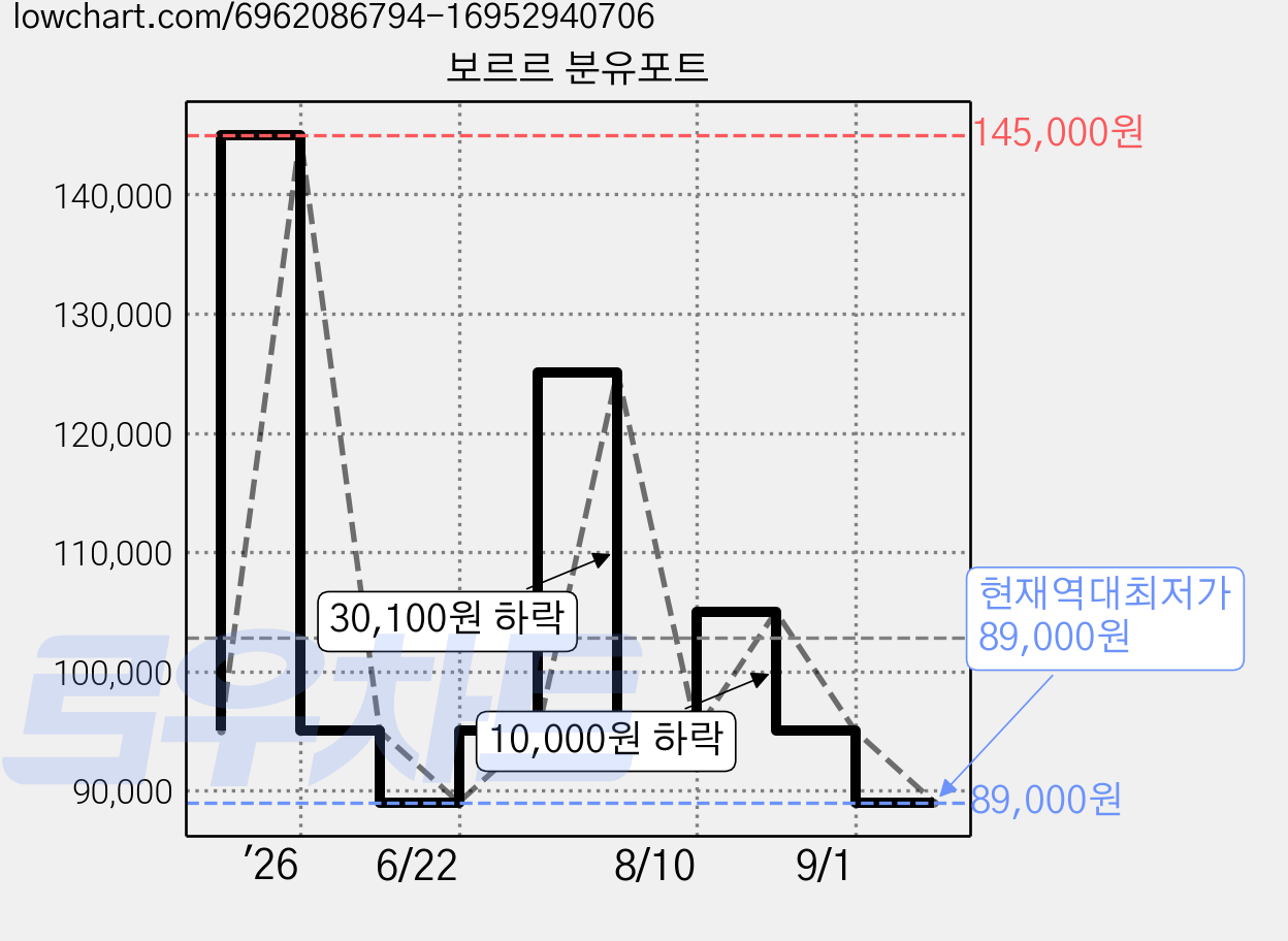 보르르 분유포트 가격 변동 차트, 현재가 89,000원, 역대최저가