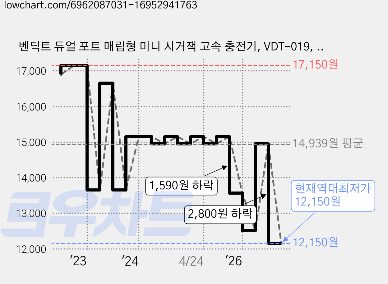 벤딕트 듀얼 포트 매립형 미니 시거잭 고속 충전기, VDT-019, 블랙 가격 변동 차트, 현재가 12,150원, 역대최저가