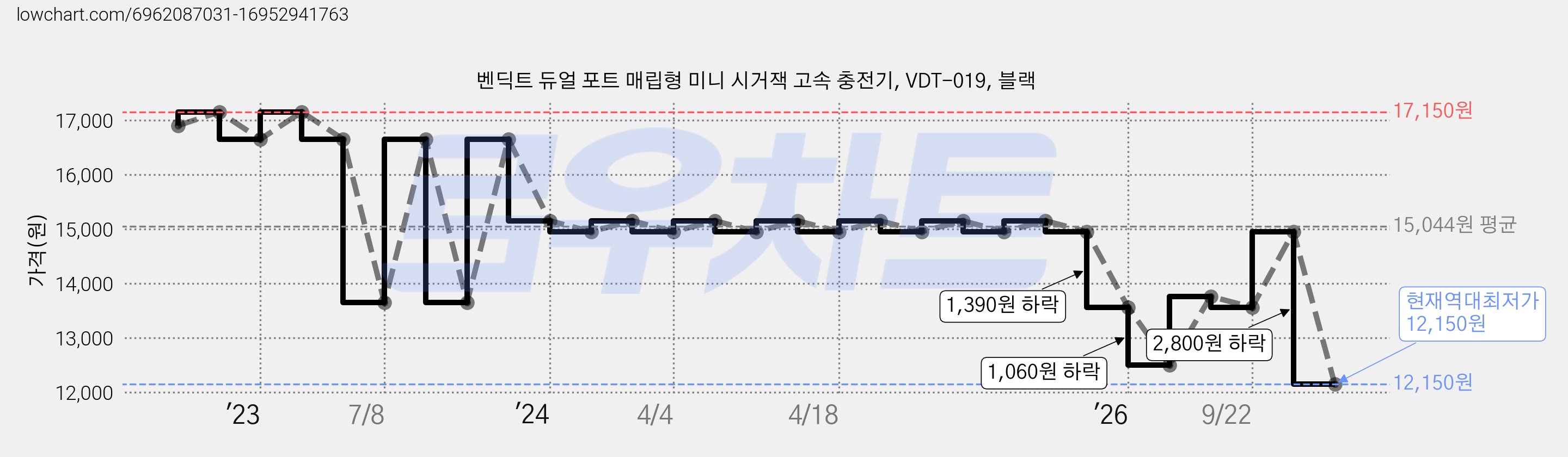 벤딕트 듀얼 포트 매립형 미니 시거잭 고속 충전기, VDT-019, 블랙 가격 변동 차트, 현재가 12,150원, 역대최저가