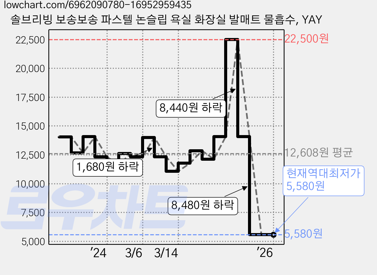 솔브리빙 보송보송 파스텔 논슬립 욕실 화장실 발매트 물흡수, YAY 가격 변동 차트, 현재가 5,580원, 역대최저가