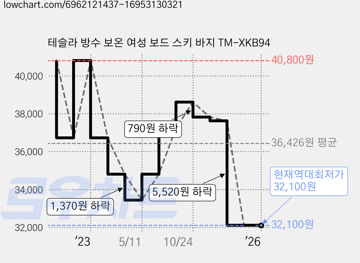 테슬라 방수 보온 여성 보드 스키 바지 TM-XKB94 가격 변동 차트, 현재가 32,100원, 역대최저가