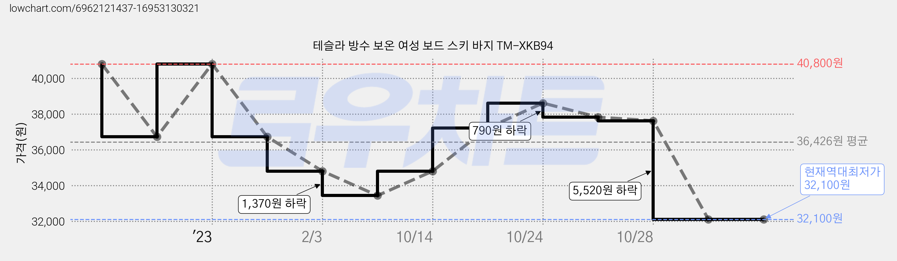 테슬라 방수 보온 여성 보드 스키 바지 TM-XKB94 가격 변동 차트, 현재가 32,100원, 역대최저가