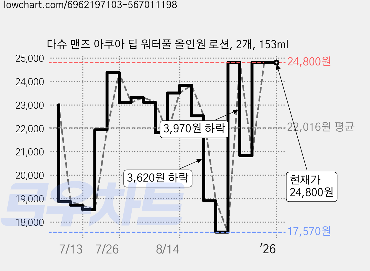 다슈 맨즈 아쿠아 딥 워터풀 올인원 로션, 2개, 153ml 가격 변동 차트, 현재가 24,800원, 역대최저가