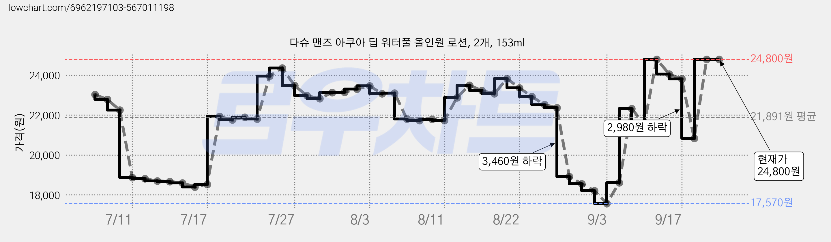 다슈 맨즈 아쿠아 딥 워터풀 올인원 로션, 2개, 153ml 가격 변동 차트, 현재가 24,800원, 역대최저가