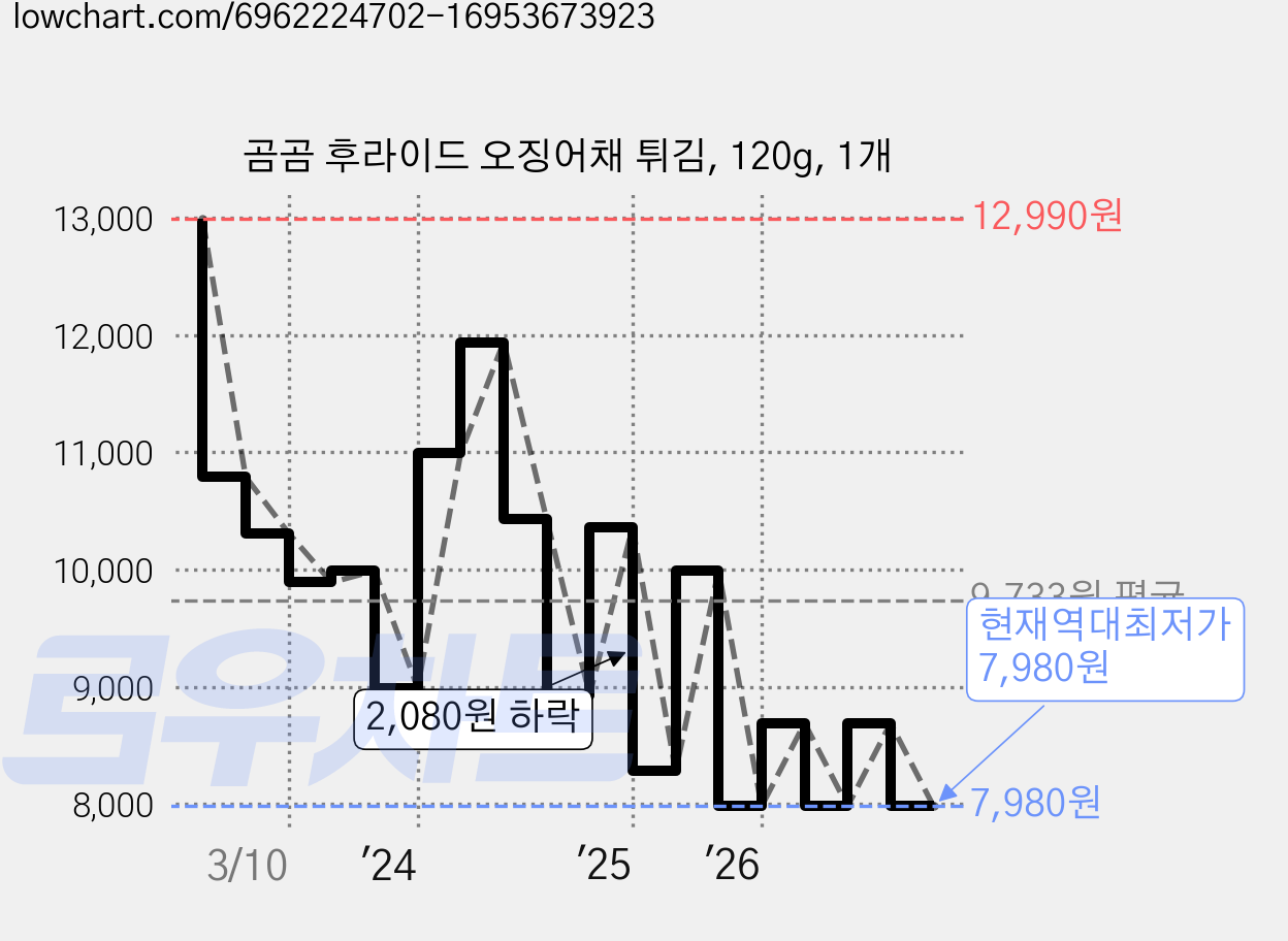 곰곰 후라이드 오징어채 튀김, 120g, 1개 가격 변동 차트, 현재가 7,980원, 역대최저가