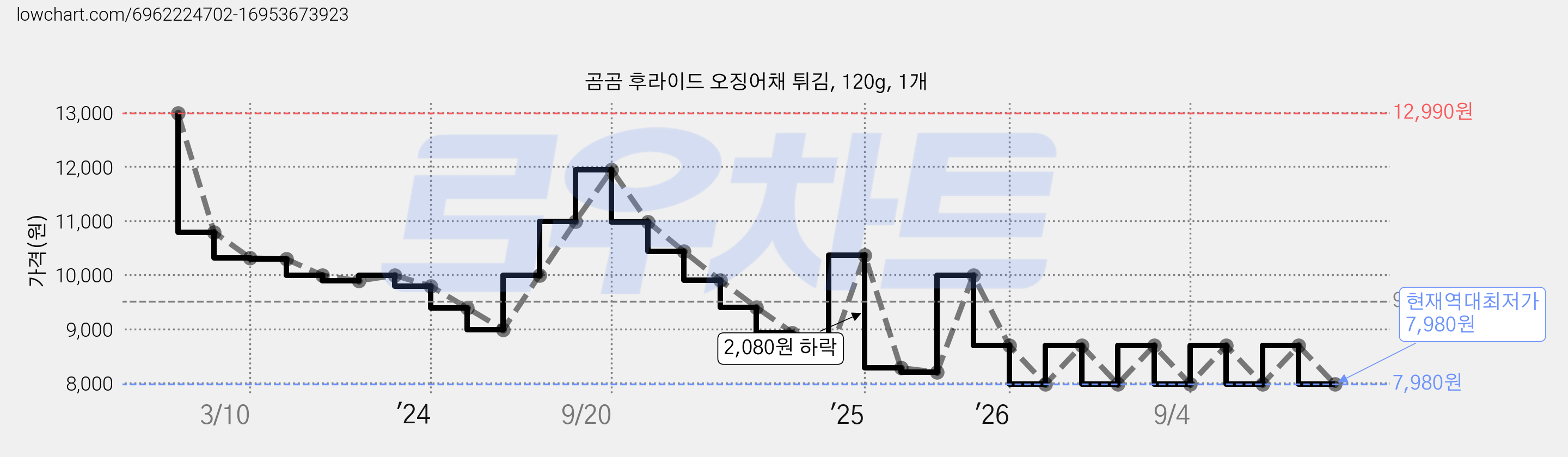 곰곰 후라이드 오징어채 튀김, 120g, 1개 가격 변동 차트, 현재가 7,980원, 역대최저가