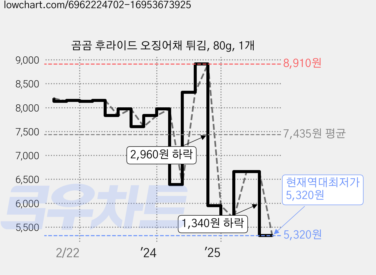 곰곰 후라이드 오징어채 튀김, 80g, 1개 가격 변동 차트, 현재가 5,320원, 역대최저가