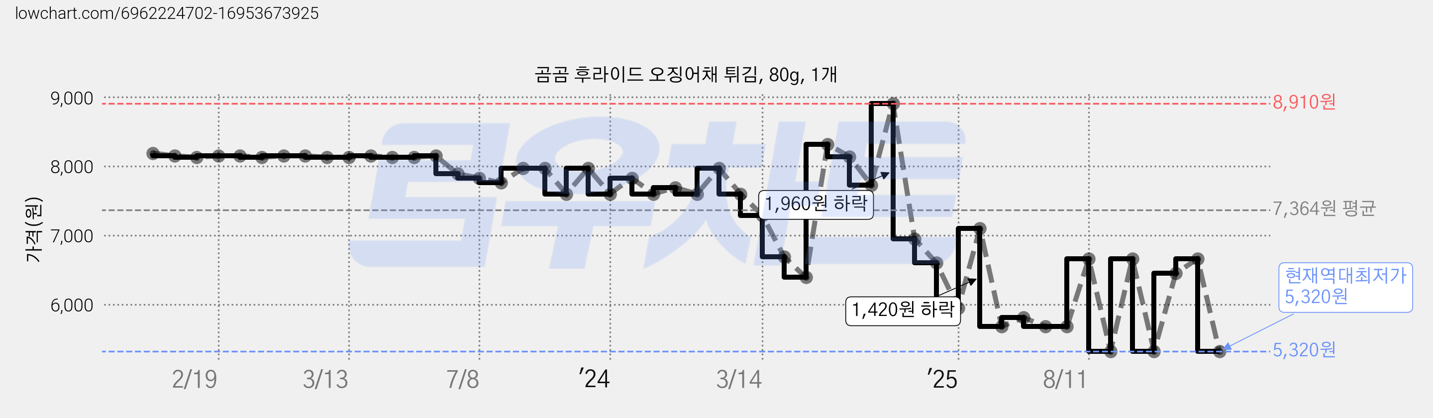 곰곰 후라이드 오징어채 튀김, 80g, 1개 가격 변동 차트, 현재가 5,320원, 역대최저가