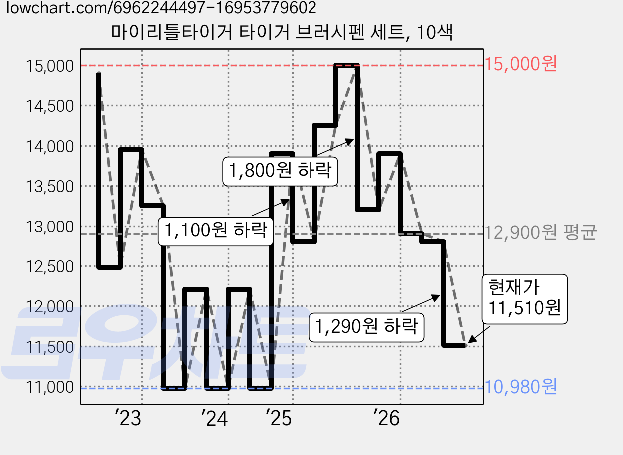 마이리틀타이거 타이거 브러시펜 세트, 10색 가격 변동 차트, 현재가 11,510원, 관측 최저가 10,980원