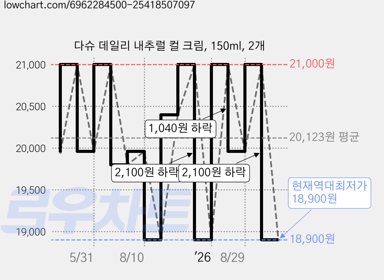 다슈 데일리 내추럴 컬 크림, 150ml, 2개 가격 변동 차트, 현재가 18,900원, 역대최저가