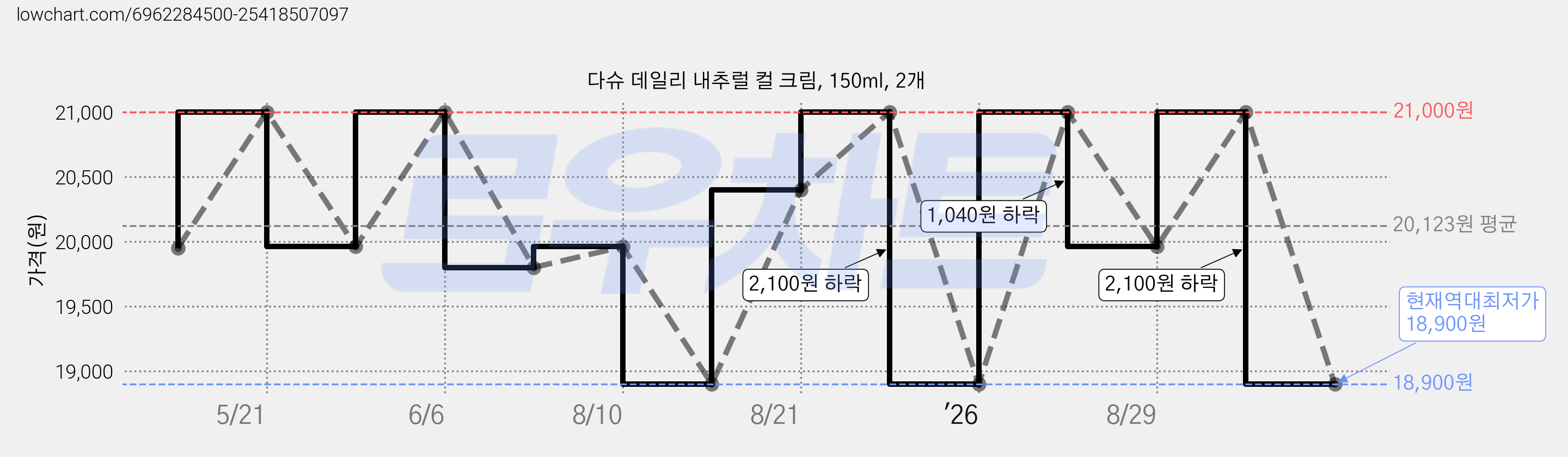 다슈 데일리 내추럴 컬 크림, 150ml, 2개 가격 변동 차트, 현재가 18,900원, 역대최저가