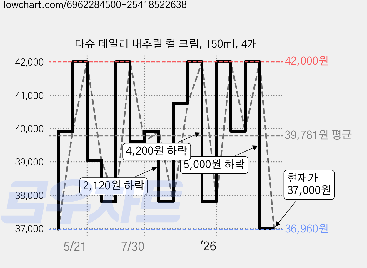 다슈 데일리 내추럴 컬 크림, 150ml, 4개 가격 변동 차트, 현재가 37,000원, 관측 최저가 36,960원