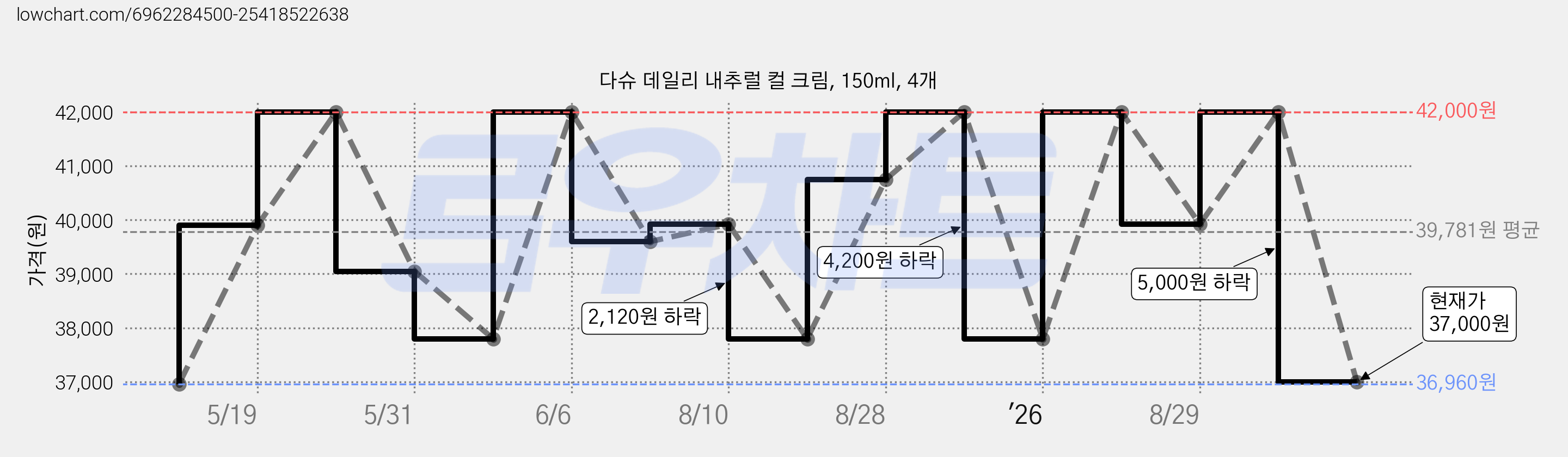 다슈 데일리 내추럴 컬 크림, 150ml, 4개 가격 변동 차트, 현재가 37,000원, 관측 최저가 36,960원