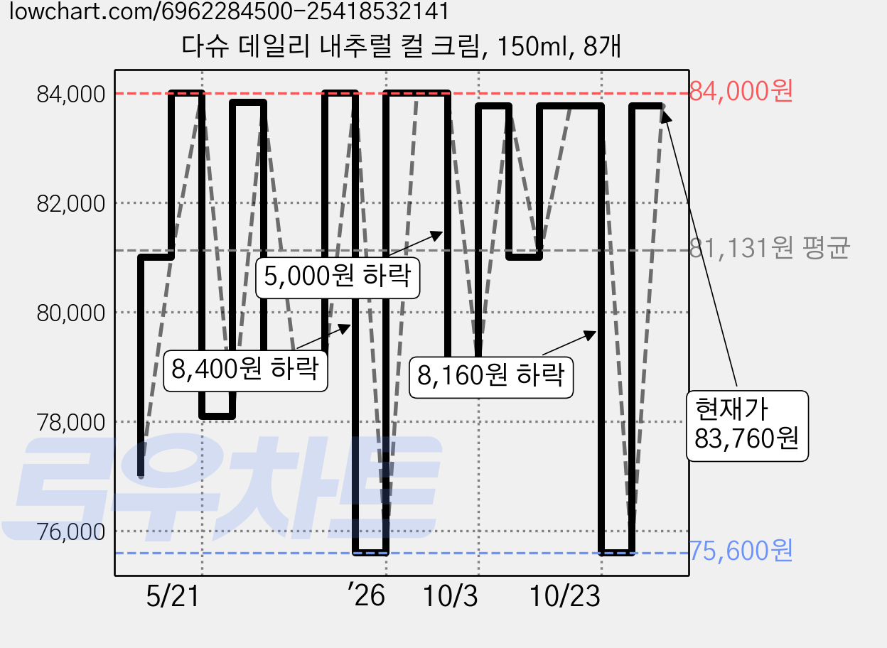다슈 데일리 내추럴 컬 크림, 150ml, 8개 가격 변동 차트, 현재가 83,760원, 관측 최저가 75,600원