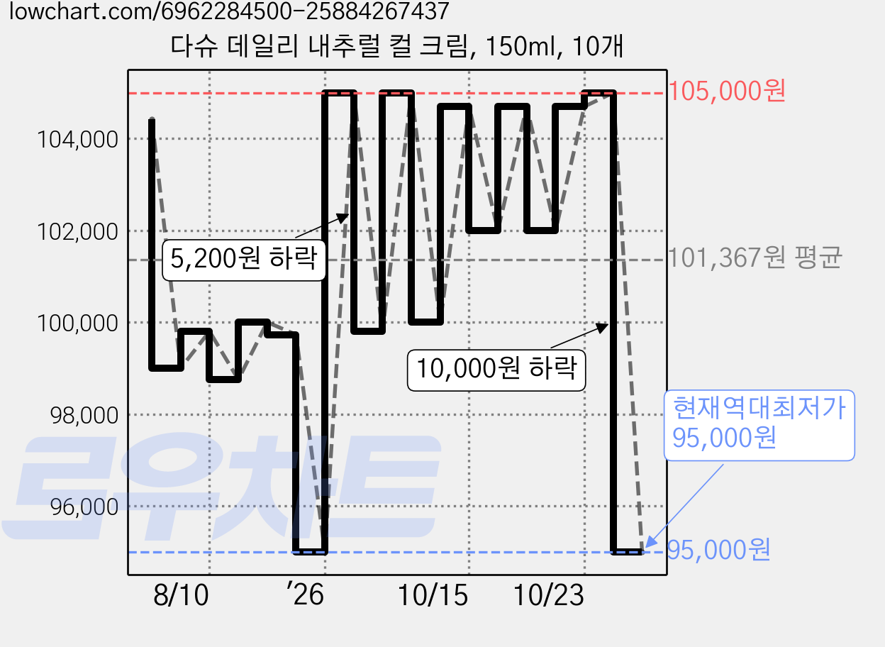 다슈 데일리 내추럴 컬 크림, 150ml, 10개 가격 변동 차트, 현재가 95,000원, 역대최저가