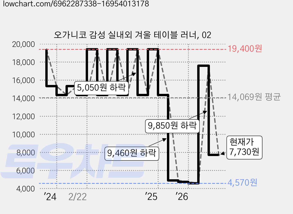 오가니코 감성 실내외 겨울 테이블 러너, 02 가격 변동 차트, 현재가 7,730원, 관측 최저가 4,570원