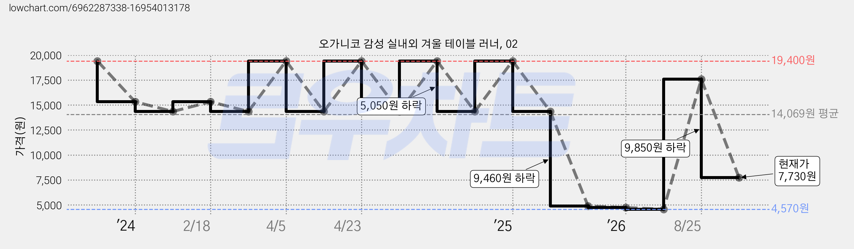 오가니코 감성 실내외 겨울 테이블 러너, 02 가격 변동 차트, 현재가 7,730원, 관측 최저가 4,570원