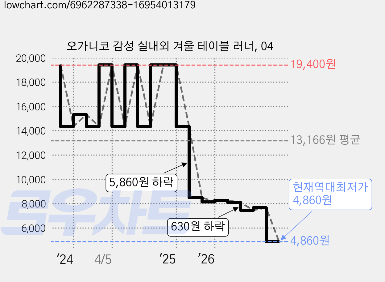 오가니코 감성 실내외 겨울 테이블 러너, 04 가격 변동 차트, 현재가 4,860원, 역대최저가