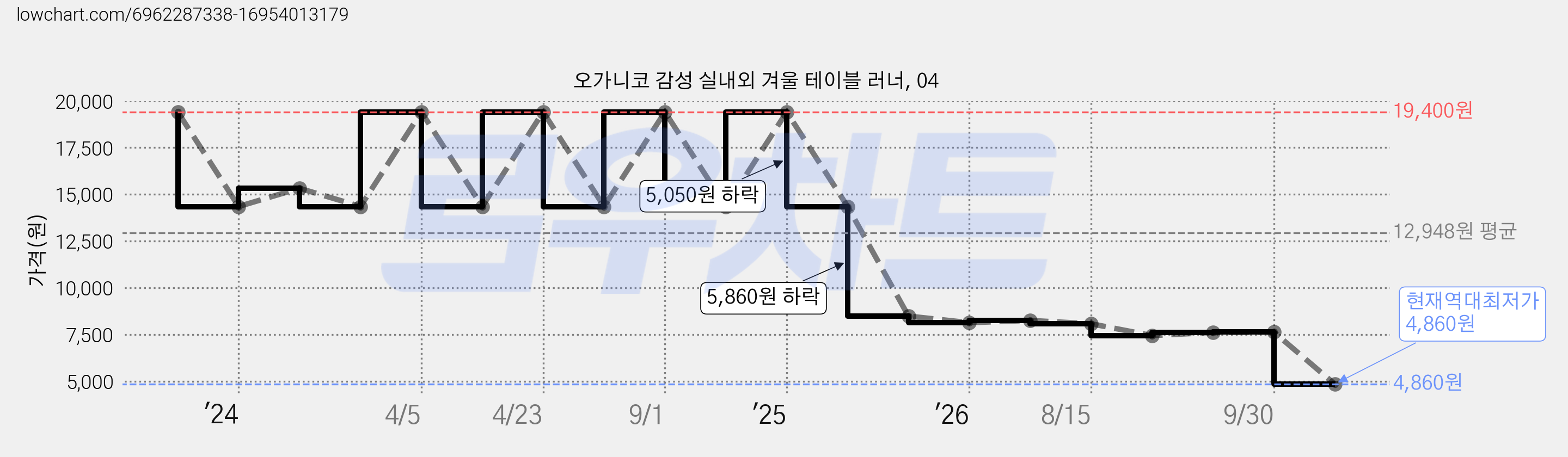 오가니코 감성 실내외 겨울 테이블 러너, 04 가격 변동 차트, 현재가 4,860원, 역대최저가