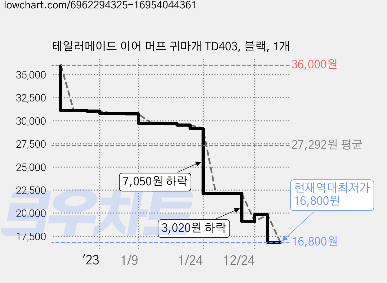 테일러메이드 이어 머프 귀마개 TD403, 블랙, 1개 가격 변동 차트, 현재가 16,800원, 역대최저가