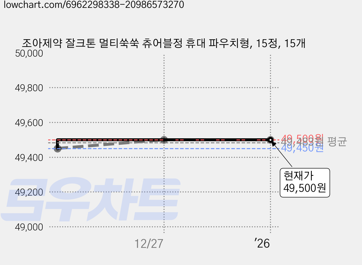 조아제약 잘크톤 멀티쑥쑥 츄어블정 휴대 파우치형, 15정, 15개 가격 변동 차트, 현재가 49,500원, 역대최저가