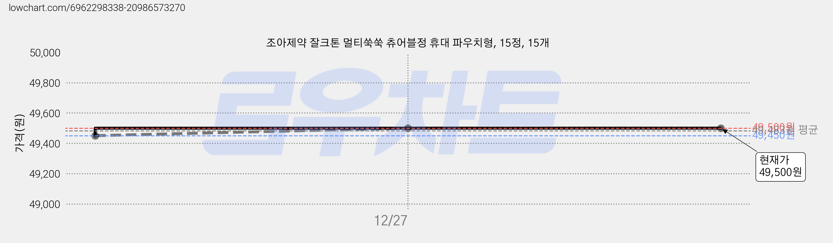 조아제약 잘크톤 멀티쑥쑥 츄어블정 휴대 파우치형, 15정, 15개 가격 변동 차트, 현재가 49,500원, 역대최저가