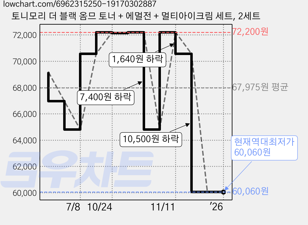 토니모리 더 블랙 옴므 토너 + 에멀전 + 멀티아이크림 세트, 2세트 가격 변동 차트, 현재가 60,060원, 역대최저가