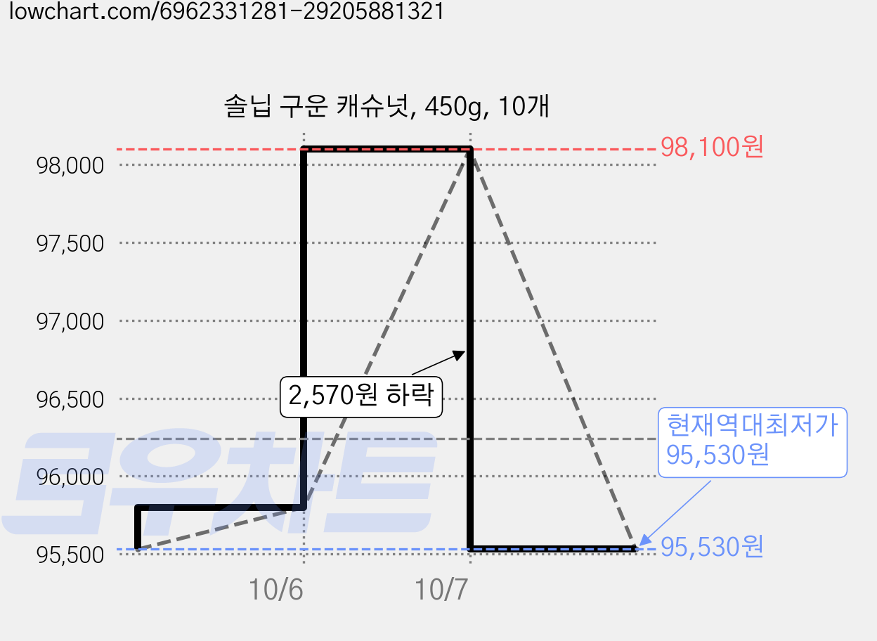 솔닙 구운 캐슈넛, 450g, 10개 가격 변동 차트, 현재가 95,530원, 역대최저가