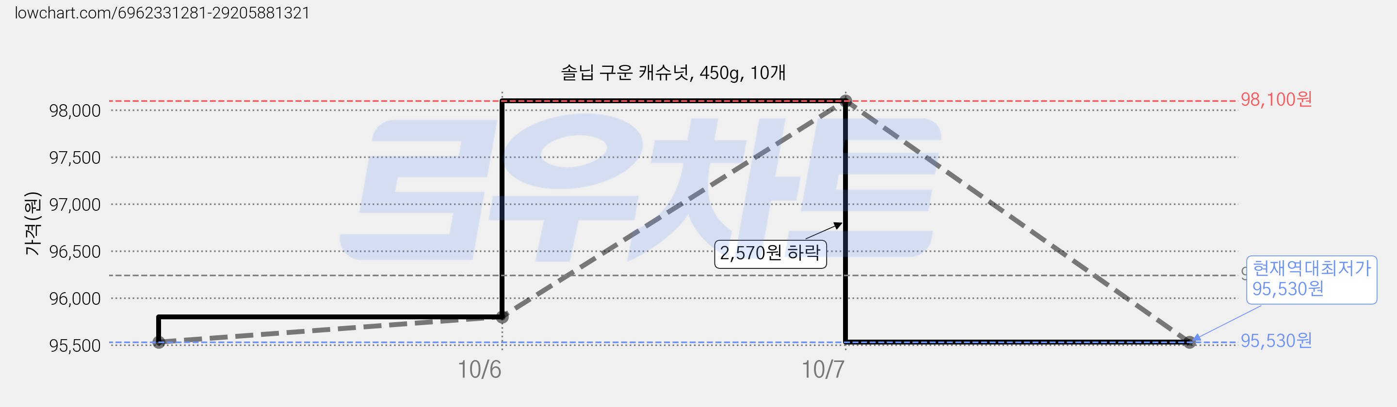 솔닙 구운 캐슈넛, 450g, 10개 가격 변동 차트, 현재가 95,530원, 역대최저가