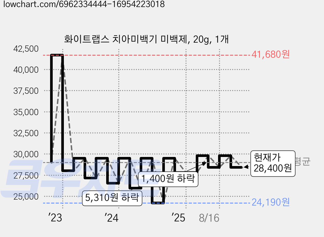 화이트랩스 치아미백기 미백제, 20g, 1개 가격 변동 차트, 현재가 28,400원, 관측 최저가 24,190원