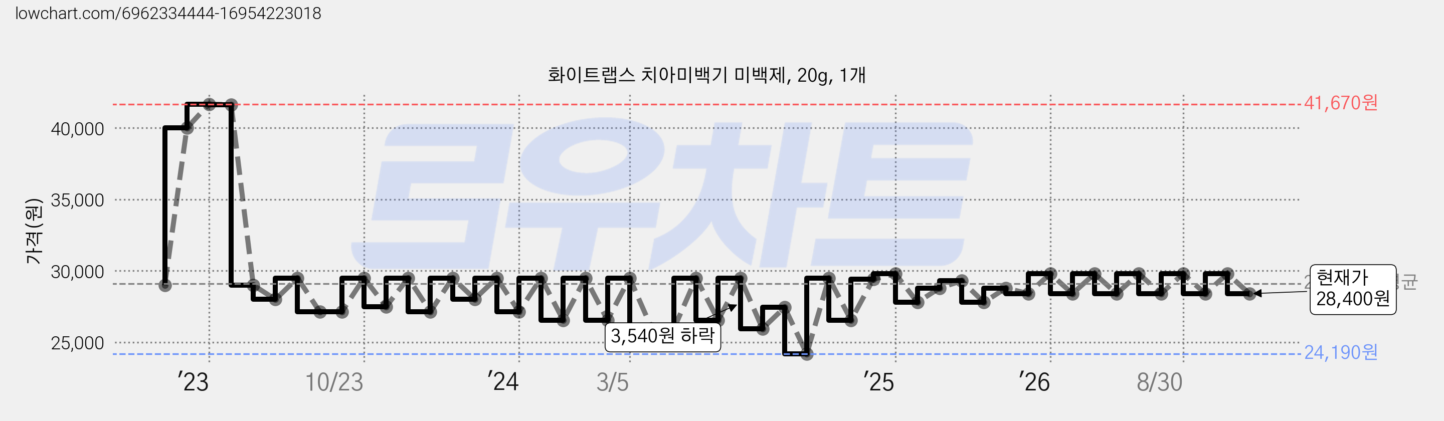 화이트랩스 치아미백기 미백제, 20g, 1개 가격 변동 차트, 현재가 28,400원, 관측 최저가 24,190원