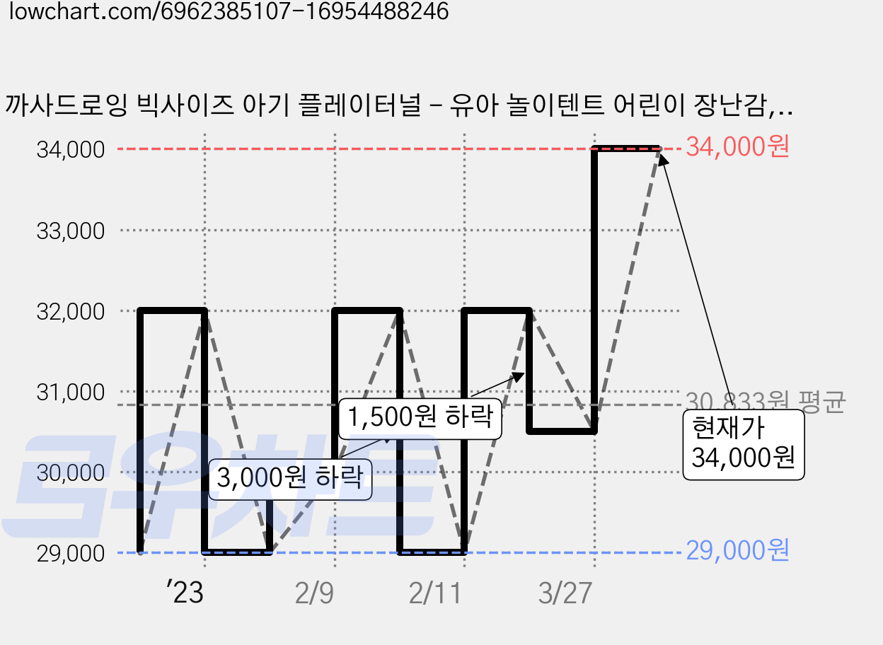 까사드로잉 빅사이즈 아기 플레이터널 - 유아 놀이텐트 어린이 장난감, 브라운, 1개 가격 변동 차트, 현재가 34,000원, 관측 최저가 29,000원