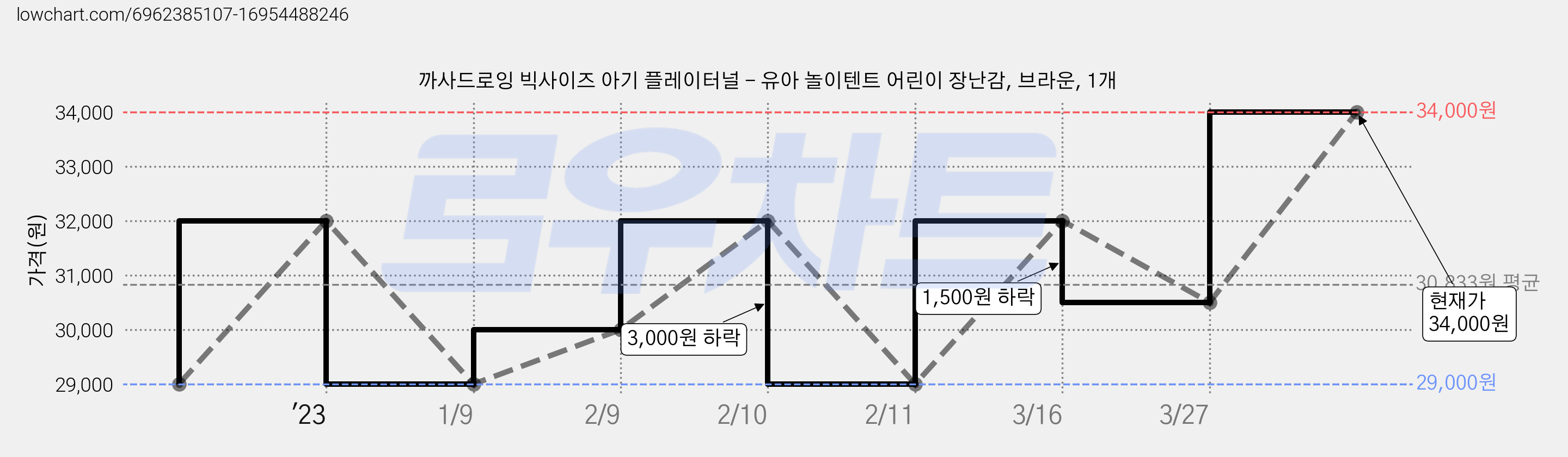 까사드로잉 빅사이즈 아기 플레이터널 - 유아 놀이텐트 어린이 장난감, 브라운, 1개 가격 변동 차트, 현재가 34,000원, 관측 최저가 29,000원