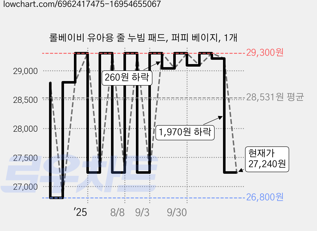 롤베이비 유아용 줄 누빔 패드, 퍼피 베이지, 1개 가격 변동 차트, 현재가 27,240원, 관측 최저가 26,800원