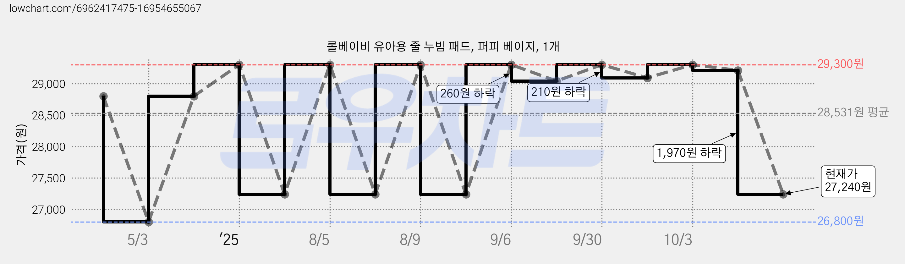 롤베이비 유아용 줄 누빔 패드, 퍼피 베이지, 1개 가격 변동 차트, 현재가 27,240원, 관측 최저가 26,800원