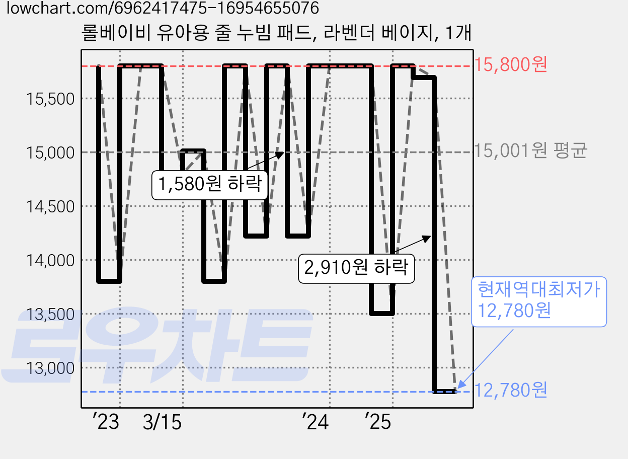롤베이비 유아용 줄 누빔 패드, 라벤더 베이지, 1개 가격 변동 차트, 현재가 12,780원, 역대최저가
