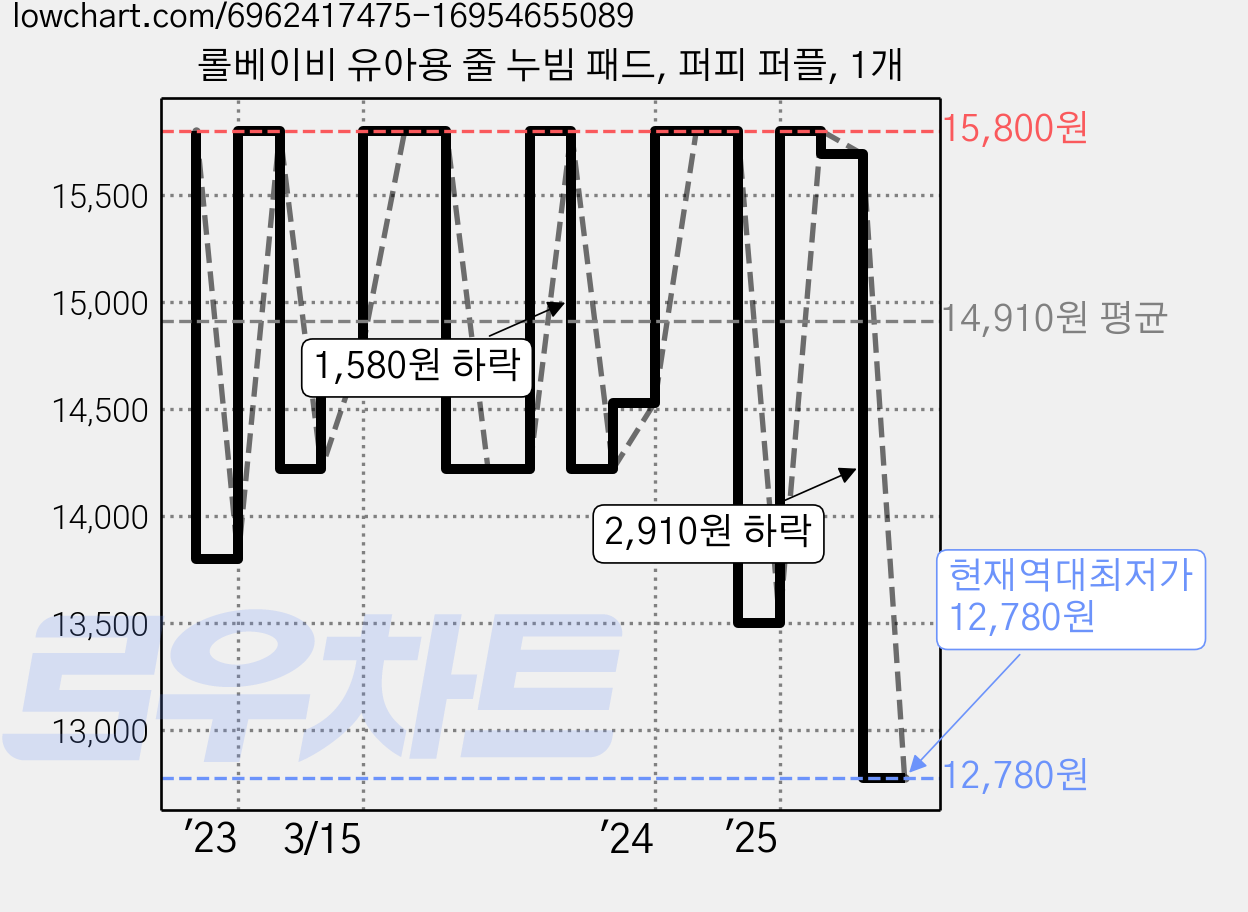 롤베이비 유아용 줄 누빔 패드, 퍼피 퍼플, 1개 가격 변동 차트, 현재가 12,780원, 역대최저가