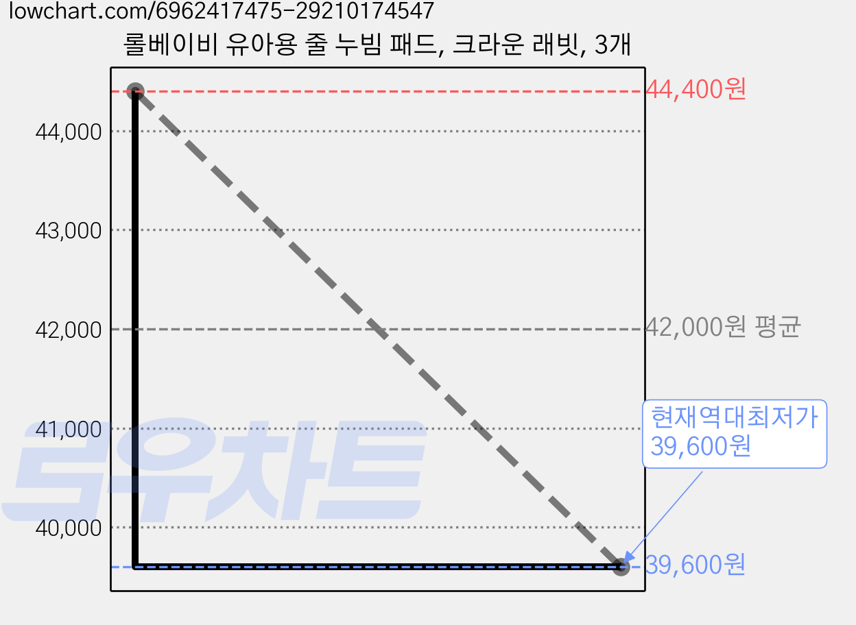 롤베이비 유아용 줄 누빔 패드, 크라운 래빗, 3개 가격 변동 차트, 현재가 39,600원, 역대최저가