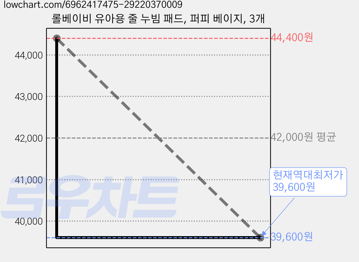 롤베이비 유아용 줄 누빔 패드, 퍼피 베이지, 3개 가격 변동 차트, 현재가 39,600원, 역대최저가